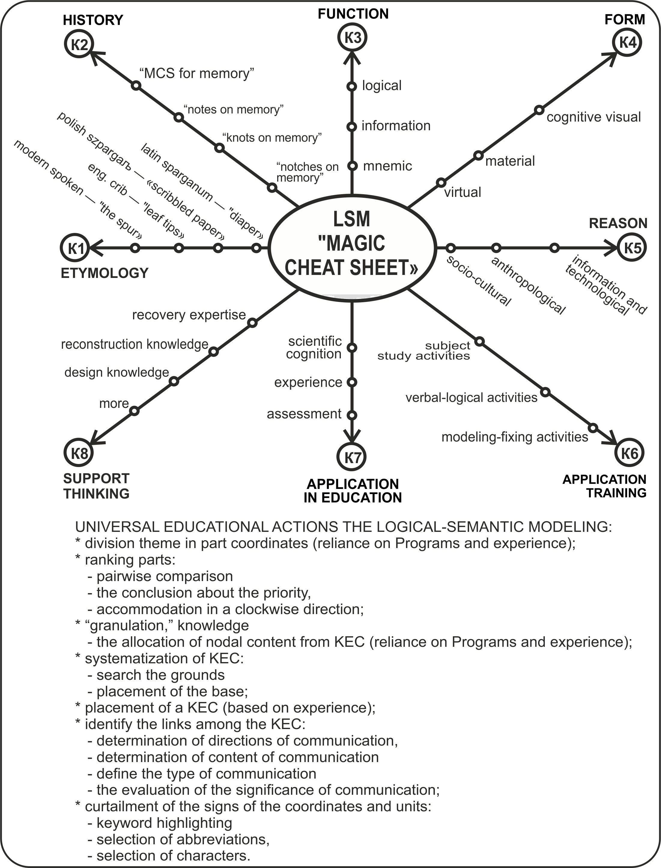 Example of LSM-Model “Magical cheat sheet” (KEC - key elements of content)