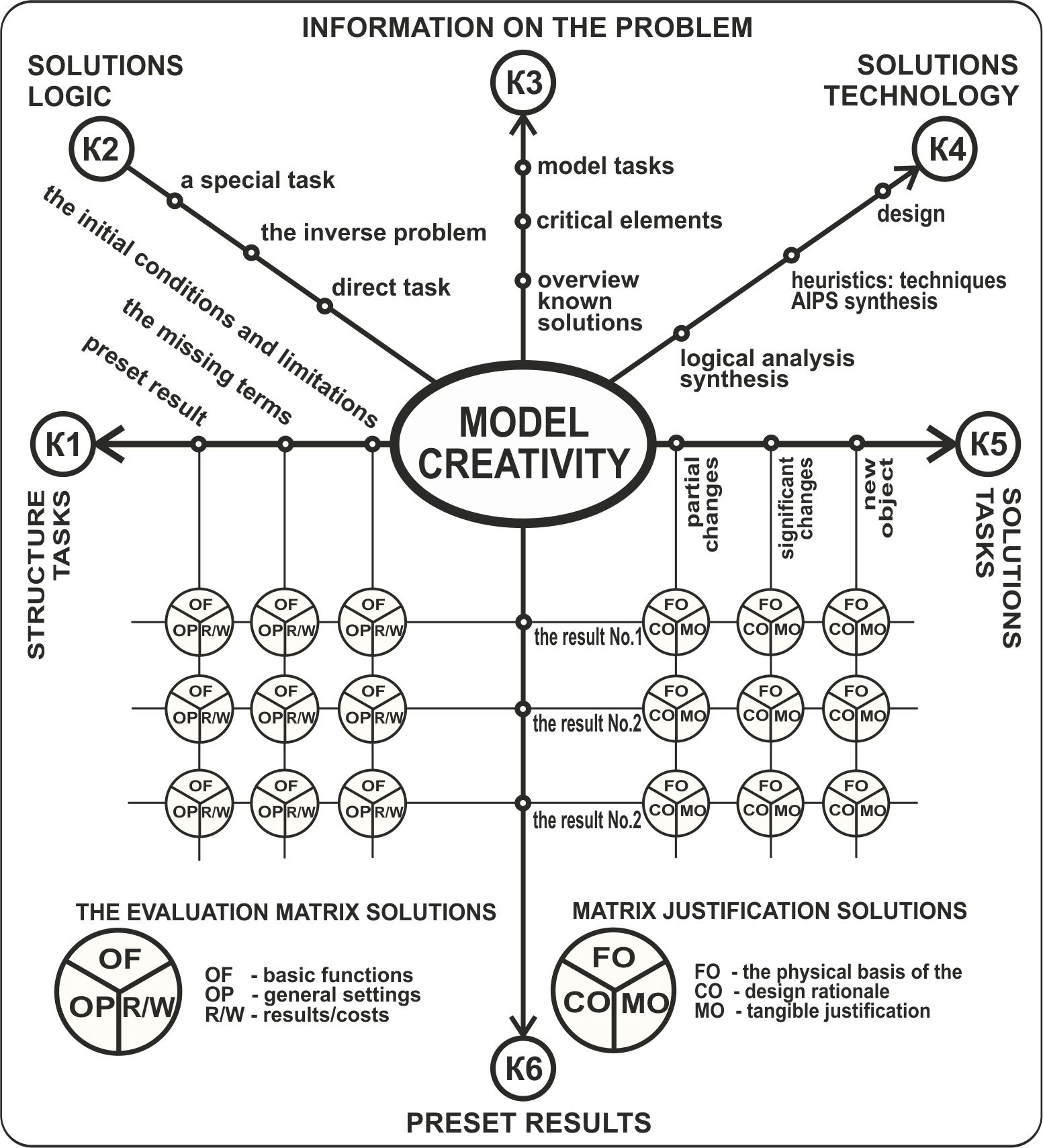 Coordinating matrix model of creativity of the “Personifier” type (AIPS - Algorithm of
      Inventive Problem Solving)