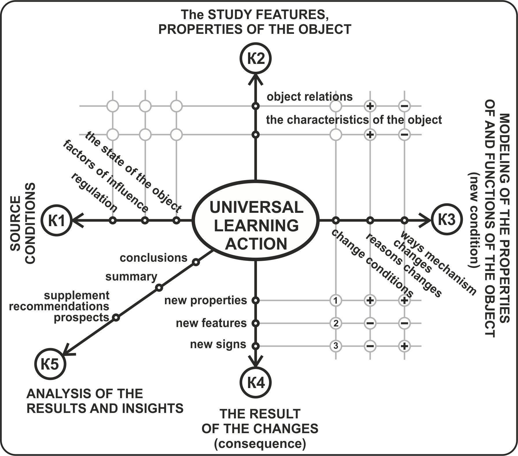 Coordinating matrix model of universal training actions of “Navigator” type