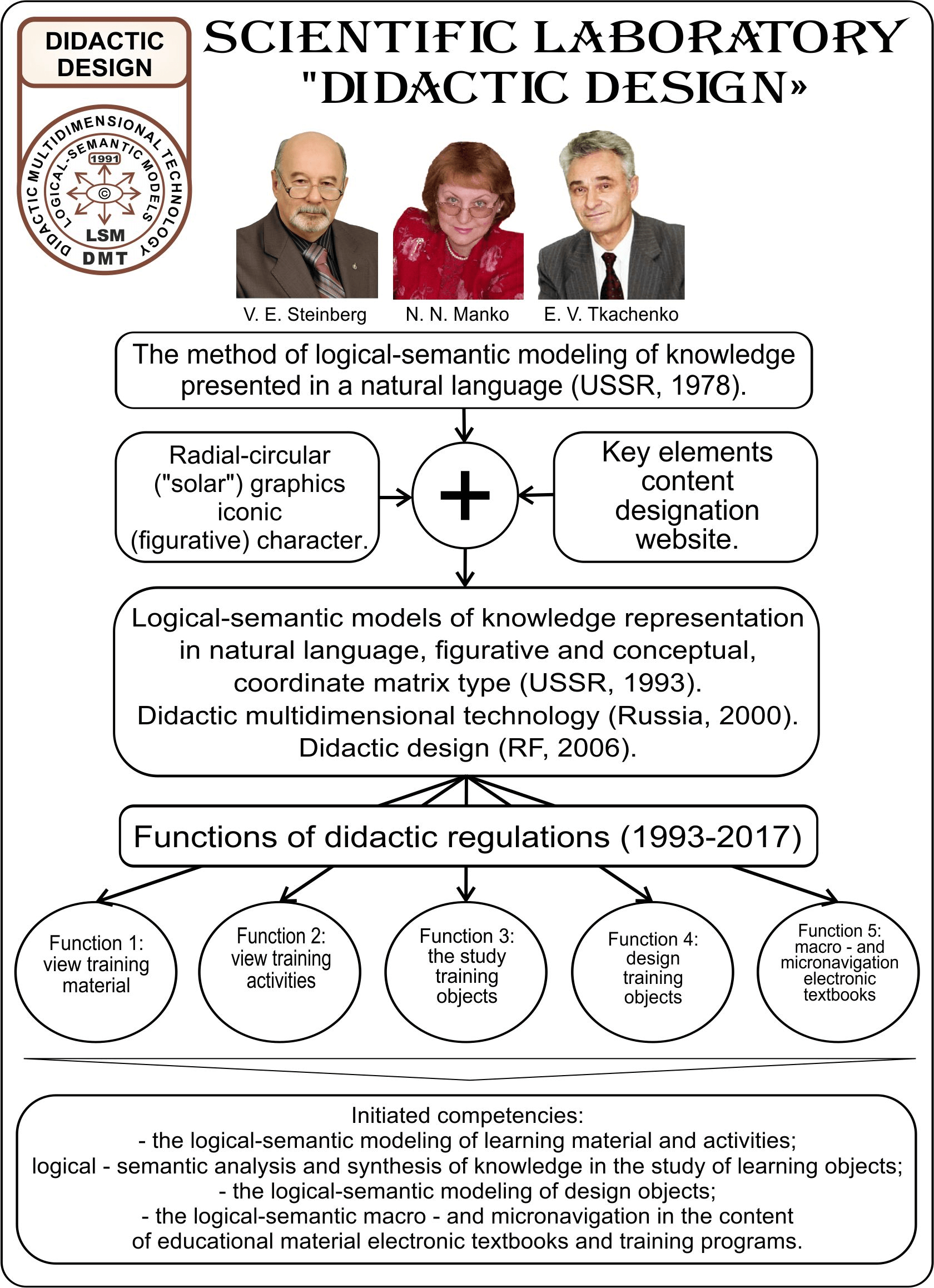 Scheme - The result of investigation of the visualization of the problem of logical semantic
      modelling