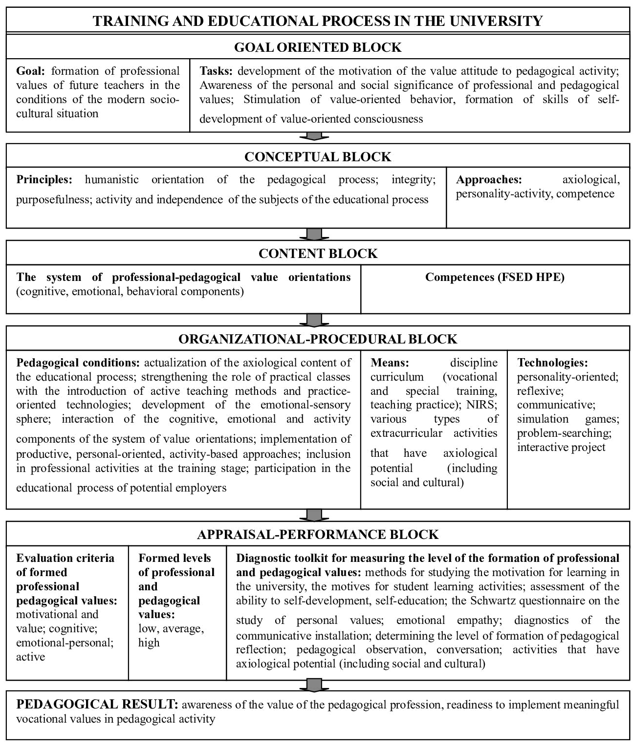 Model of formation of professional values of the future teacher