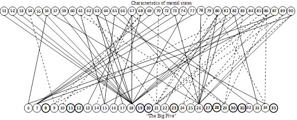 Figure 01. Interrelation of mental states and personality characteristics ("The Big Five" five-factor personality questionnaire)