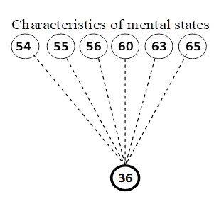 Figure 02. The relationship of mental states and personality characteristics (Budassi methodology of self-assessment)