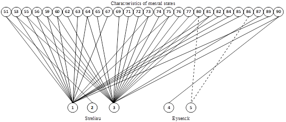 Figure 03. The correlation of mental states and individual psychological characteristics (G. Eysenck personality questionnaire, J. Streliau questionnaire)