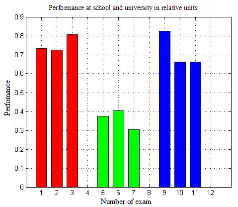 Figure 01. Academic performance of the first-year students (Geodezia and Earth Remote Probing programme)