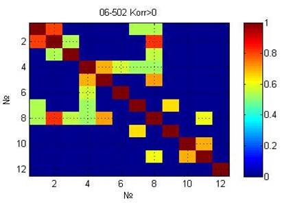 Figure 02. Academic performance of the first-year students (Geodezia and Earth Remote Probing programme)