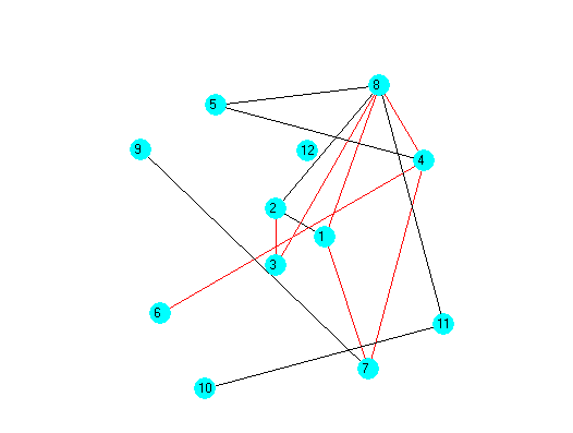 Figure 03. Weighted graph of correlational relations