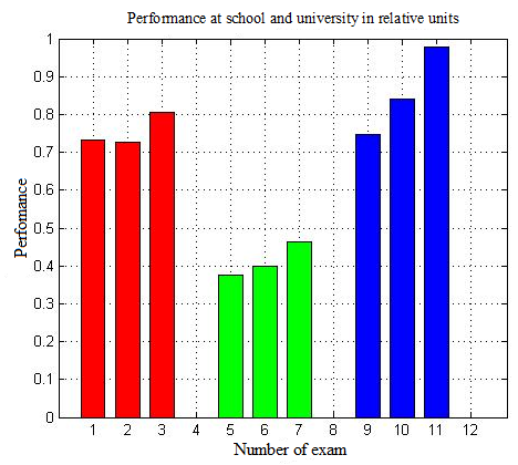 Figure 04. Academic performance of the first-year students (Nanotechnologies and microsystem technologies programme).