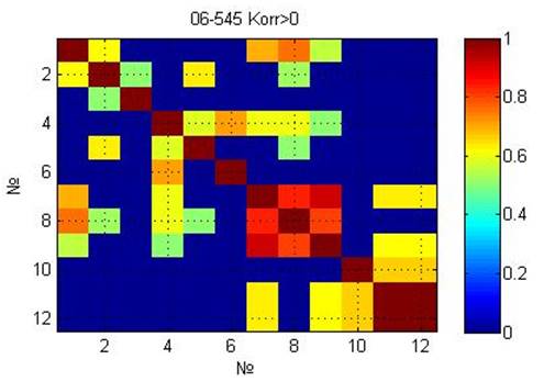 Figure 05. Graphical representation of the correlational matrix