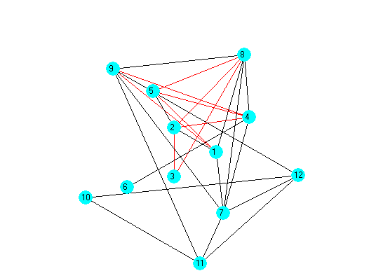 Figure 06. Weighted graph for correlational relations