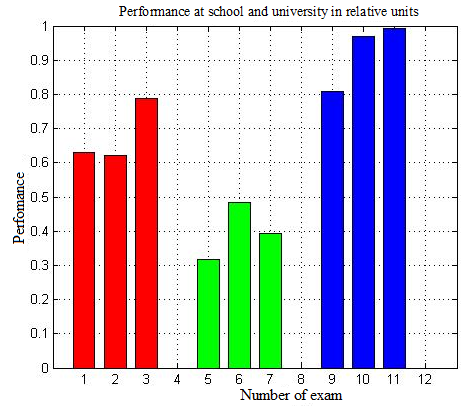 Figure 07. Academic performance of the first-year students (Teacher education programme)