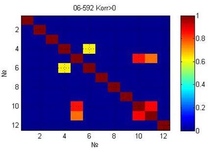 Figure 08. Graphical representation of the correlational matrix