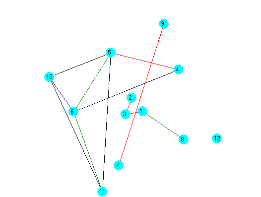 Figure 09. Weighted graph for correlational relations