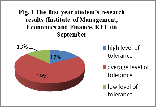 Figure 01. [The first-year student’s research results on tolerance in September]