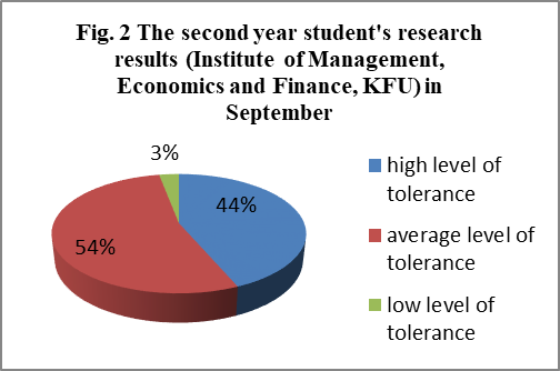 Figure 02. [The second-year student’s research results on tolerance in September]