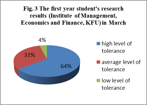 Figure 03. [The first-year student’s research results on tolerance in March]