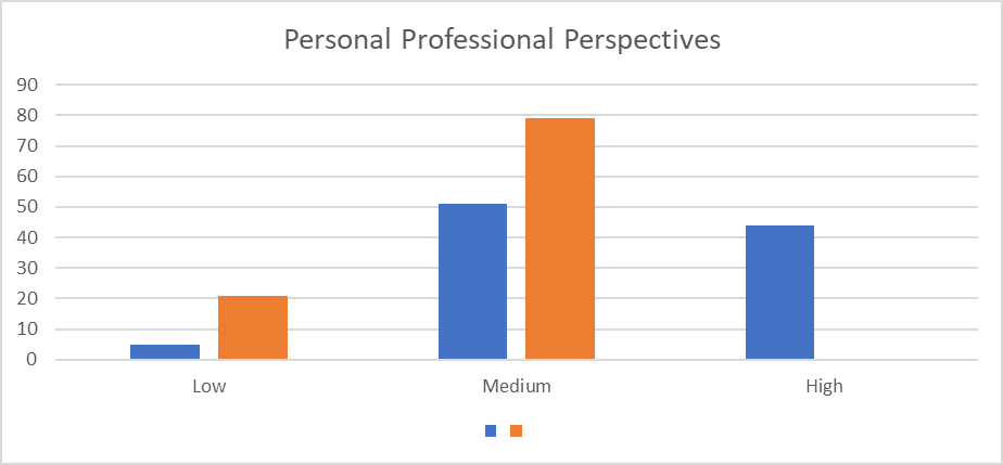 Figure.01. The distribution of examinees ratio according to levels of personal and professional perspectives