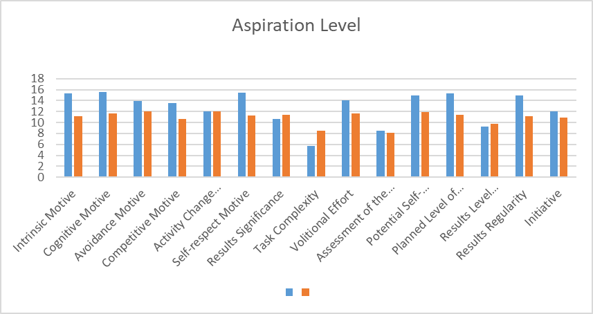 Figure.02. Average profile indices of the respondents according to the level of their aspirations.