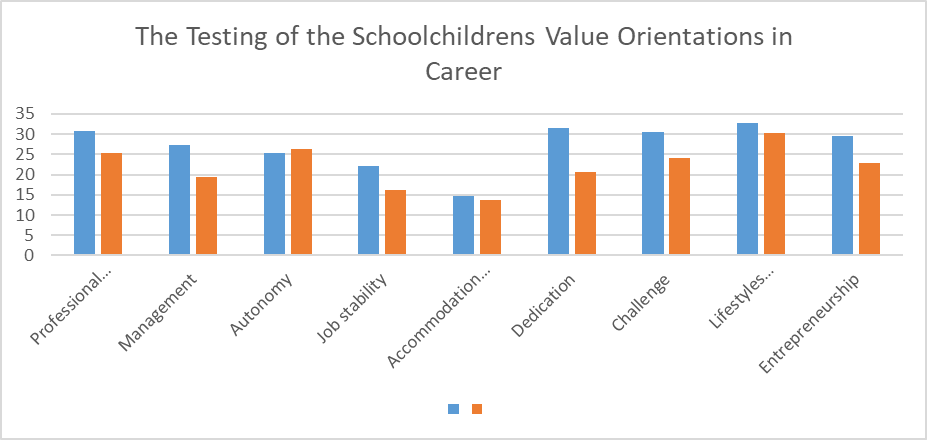 Figure.03 Average profile of the schoolchildren’s value orientations in the career