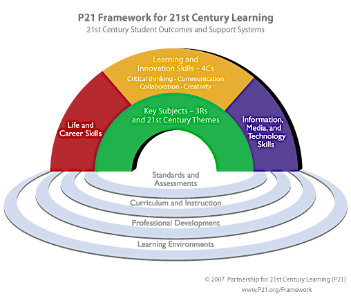 Figure 01. P21 Framework for 21st Century Learning