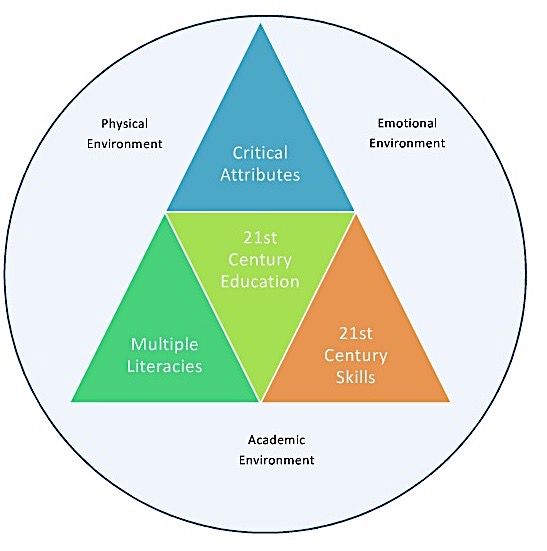 Figure 02. The 3 compasses of the 21st century education