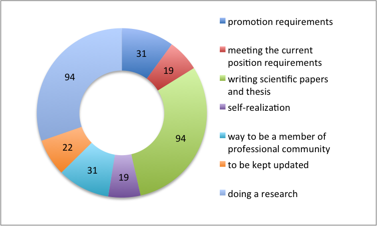 Perception of science by novice teachers (percentage)