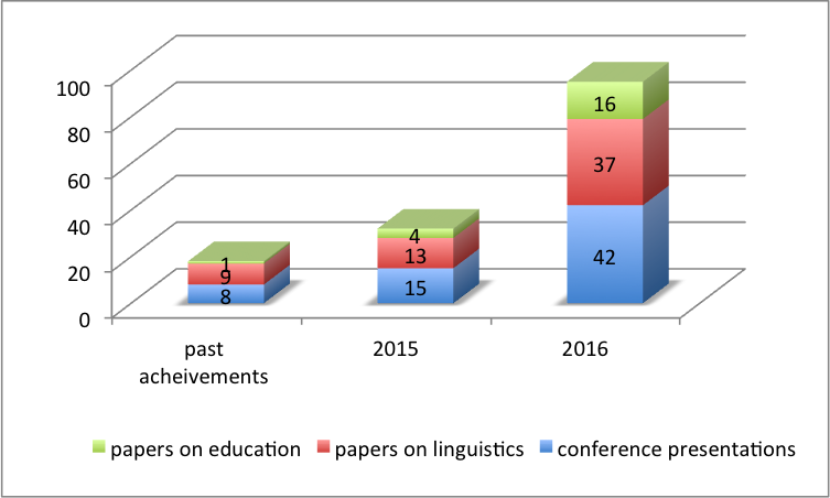 Scientific output in number of works