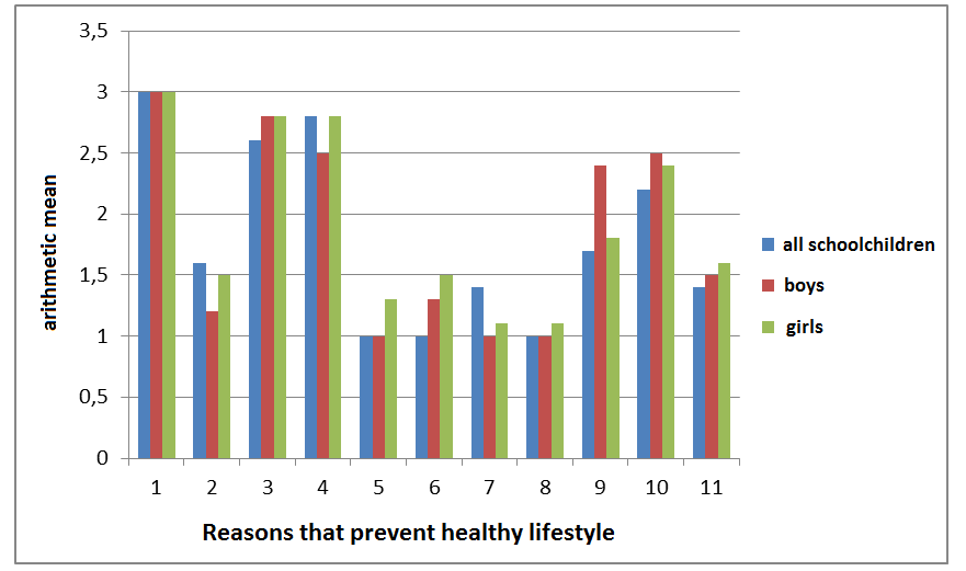 Reasons that prevent primary school children from a healthy lifestyle