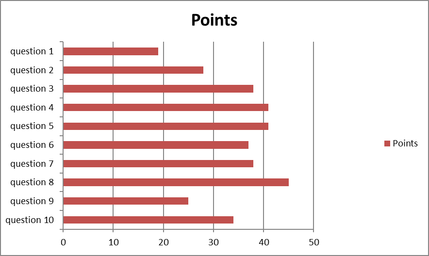 Analysis of ethnic tolerance level. Group results.