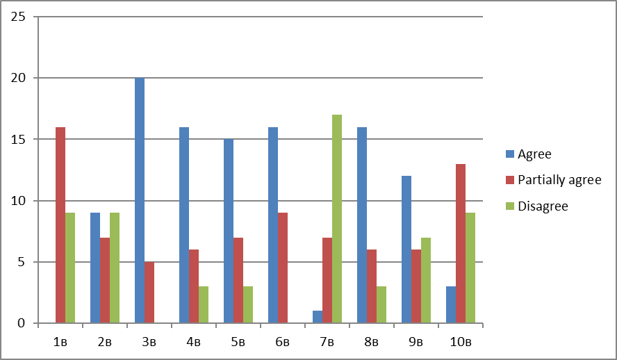 Analysis of ethnic tolerance level. Group results.