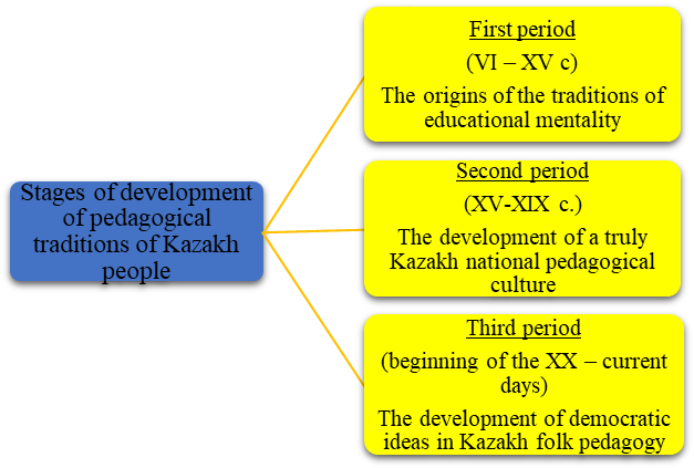 The periodization of the stages of development of pedagogical traditions of Kazakh people.
