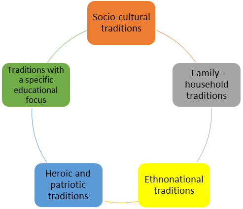 Classification of traditions based on their educational value.
