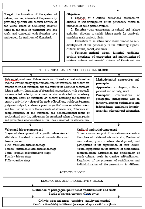 Organizational and pedagogical model of development of a youth value-oriented attitude to Homeland