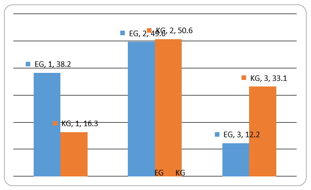 Dynamics of the levels of value-oriented attitude at the end of the experiment in the first control and the first experimental group - active (high) level, indifferent (average) level, skeptical and nihilistic (low) level