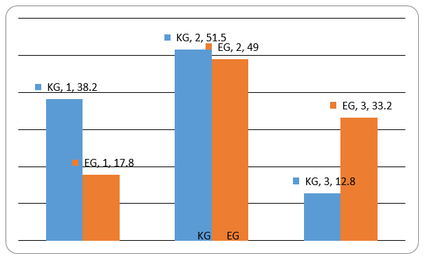 Dynamics of the levels of value-oriented attitude at the end of the experiment in the first control and the first experimental group active (high) level, indifferent (average) level, skeptical and nihilistic (low) level