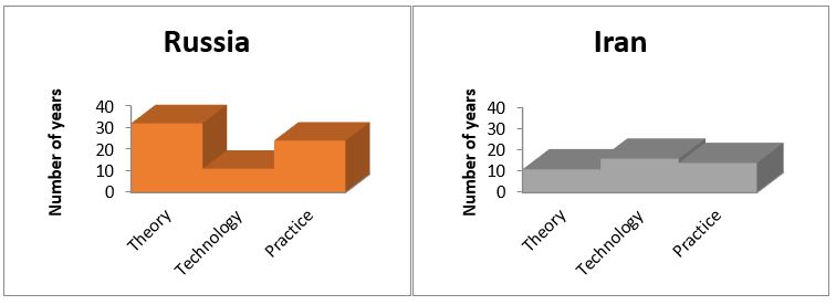 The dynamics of the circulation of information and distance education in Russia and Iran during the implementation of theoretical, technological and practical steps.