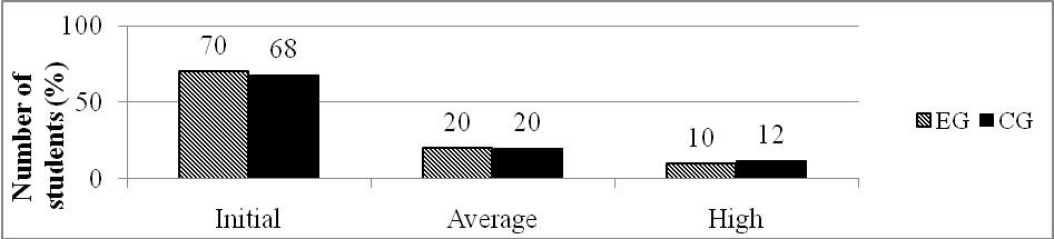 Results of formation of professional competence of a multicultural orientation of future teachers at the stating experiment stage