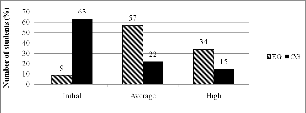 Results of formation of professional competence of a multicultural orientation of future teachers at a control stage of an experiment