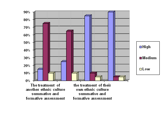 The dynamics of senior high school students’ ethnic indicators formation according to the criterion emotional of values 