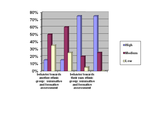 The dynamics of senior high school students’ ethno-tolerance formation according to the behavioral criterion