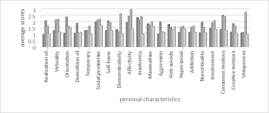 Typology of teenagers sampling