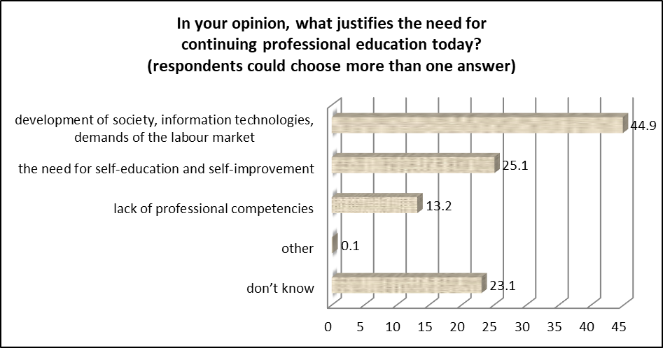 The answers to the question of what do they think justifies the need for continuing professional education