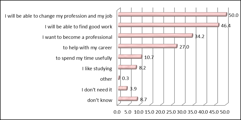 The answers to the question of “Why do you think continuing professional education is necessary?”