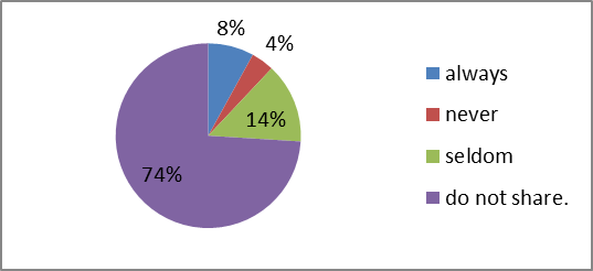 Respondents’ replies to the question: “How often do you tell adults (parents) what you are doing online?”