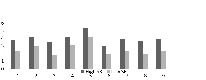 Histogram of suicide risk indicators in two groups