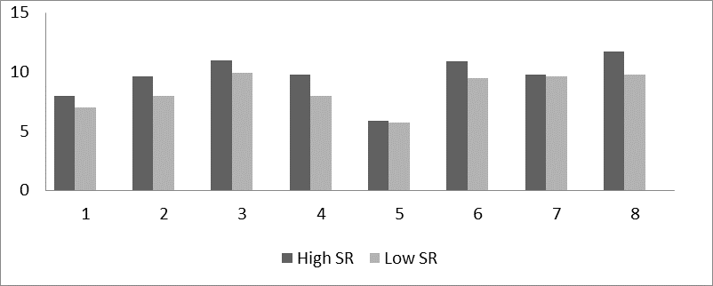 Histogram of coping strategies indicators in two adolescent groups