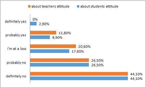 Reaction for the questions: “I notice some specific attitude of professors towards non-indigenous students”, “I notice some specific attitude of students towards non-indigenous students”