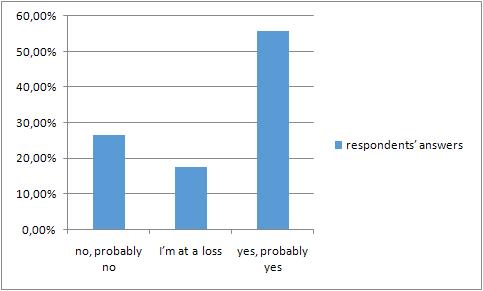 Reaction for the question “I am interested in other nations’ cultures”