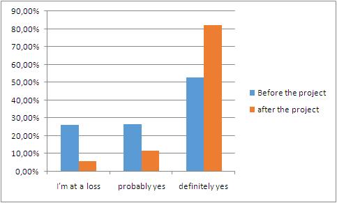 Comparison of the answers to the question “I think that folk songs are the reflection of wisdom and cultural heritage of the nation” before and after the study