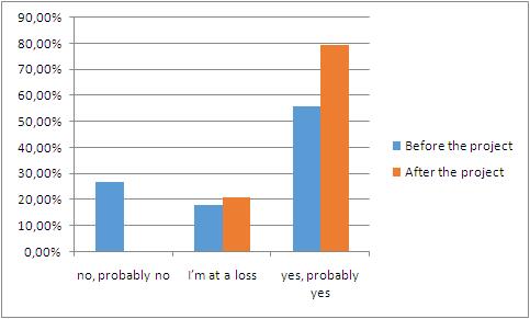 Comparison of the answers to the question «I am interested in other nations’ cultures» before and after the study